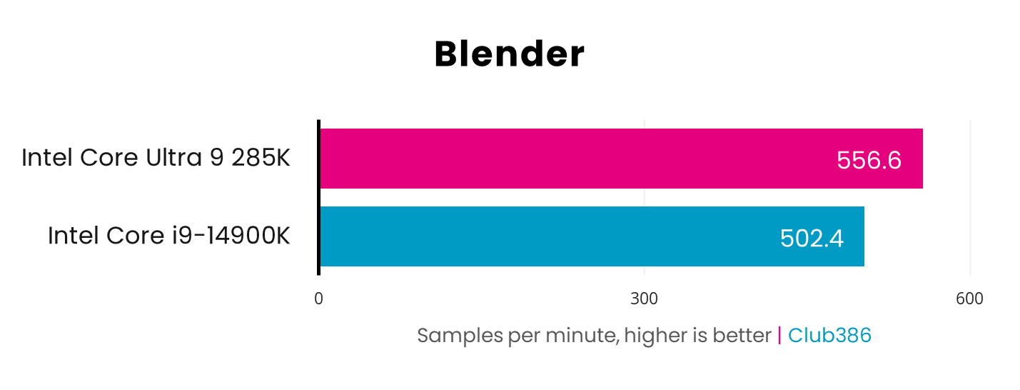 Intel Core Ultra 9 285K has more samples per minute in Blender with 556.6 versus Intel Core i9-14900K with 502.4 - higher is better.