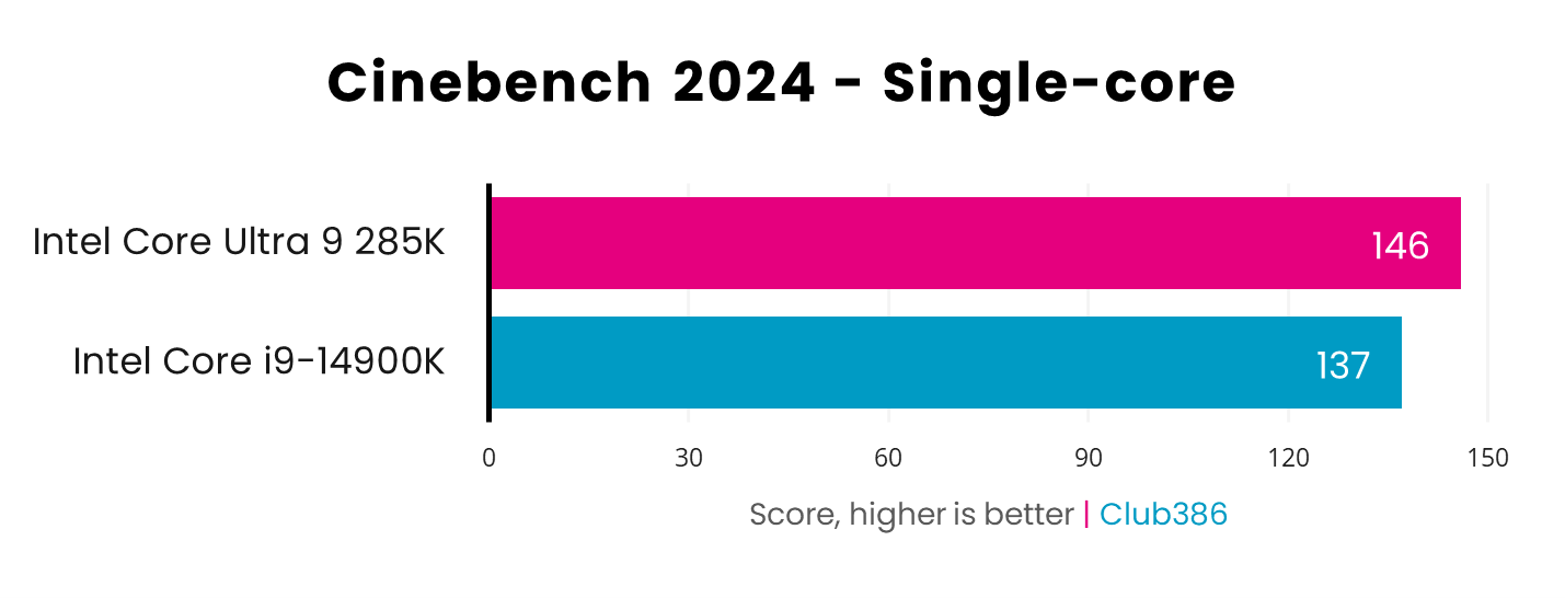 Intel Core Ultra 9 285K has a better Cinebench 2024 single-core score at 146 versus Intel Core i9-14900K with 137 - higher is better.