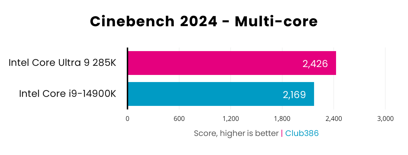 Intel Core Ultra 9 285K has a better Cinebench 2024 multi-core score at 2,426 versus Intel Core i9-14900K with 2,169 - higher is better.