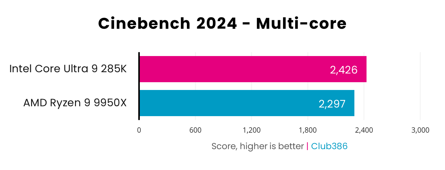 Intel Core Ultra 9 285K leads the way with a score of 2,426 in Cinebench 2025 multi-core tests versus AMD Ryzen 9 9950X at 2,297 - higher is better.