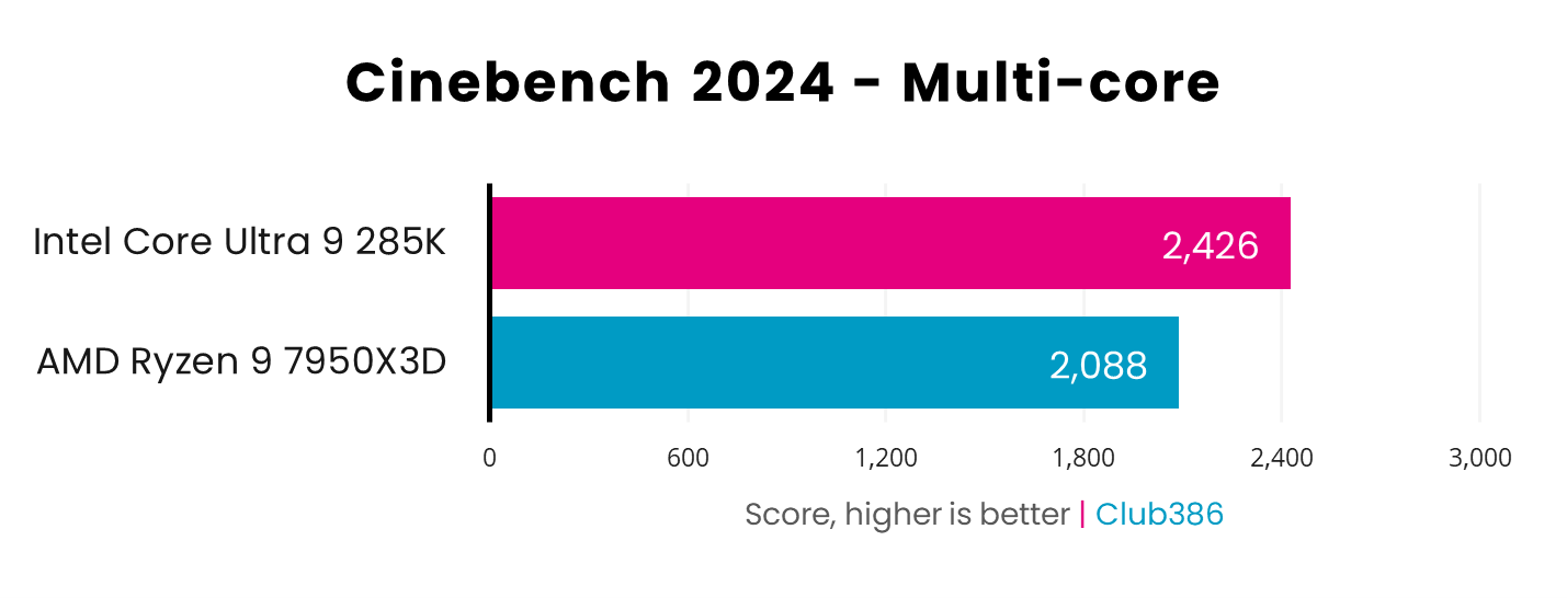 Intel Core Ultra 9 285K achieves a Cinebench 2024 multi-core score of 2,426 compared to AMD Ryzen 9 7950X3D with 2,088 - higher is better.