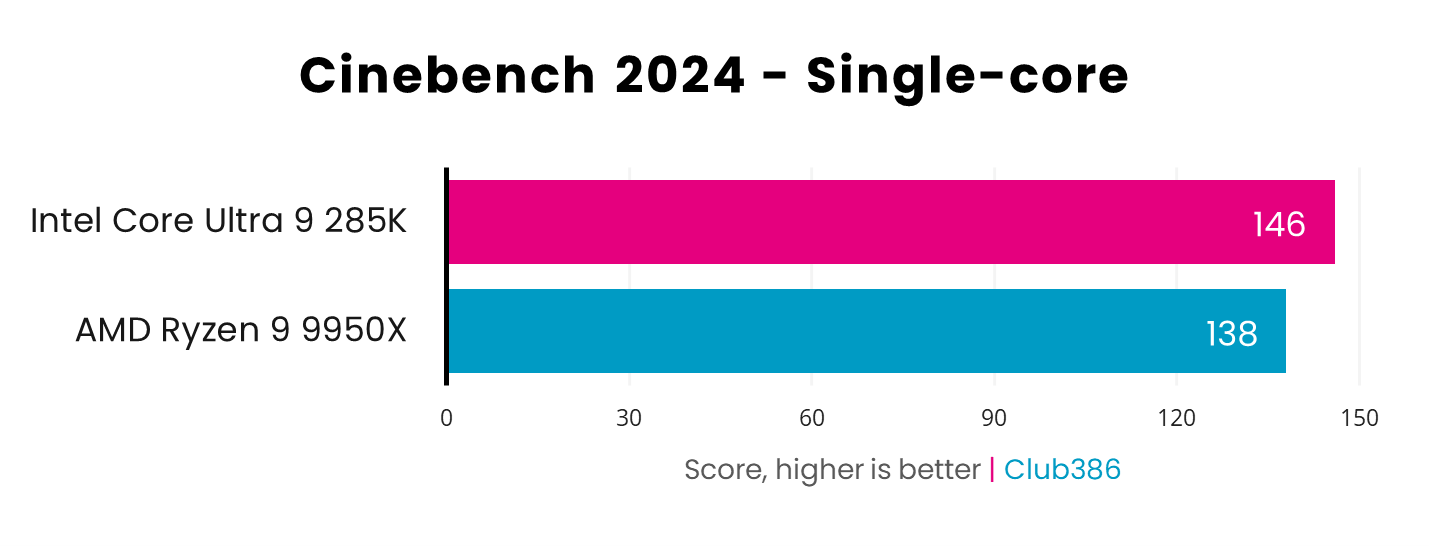 Intel Core Ultra 9 285K leads the way with a score of 146 in Cinebench 2025 single-core tests versus AMD Ryzen 9 9950X at 138 - higher is better.