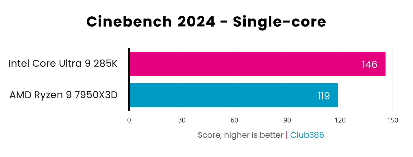 Intel Core Ultra 9 285K achieves a Cinebench 2024 single-core score of 146 compared to AMD Ryzen 9 7950X3D with 119 - higher is better.