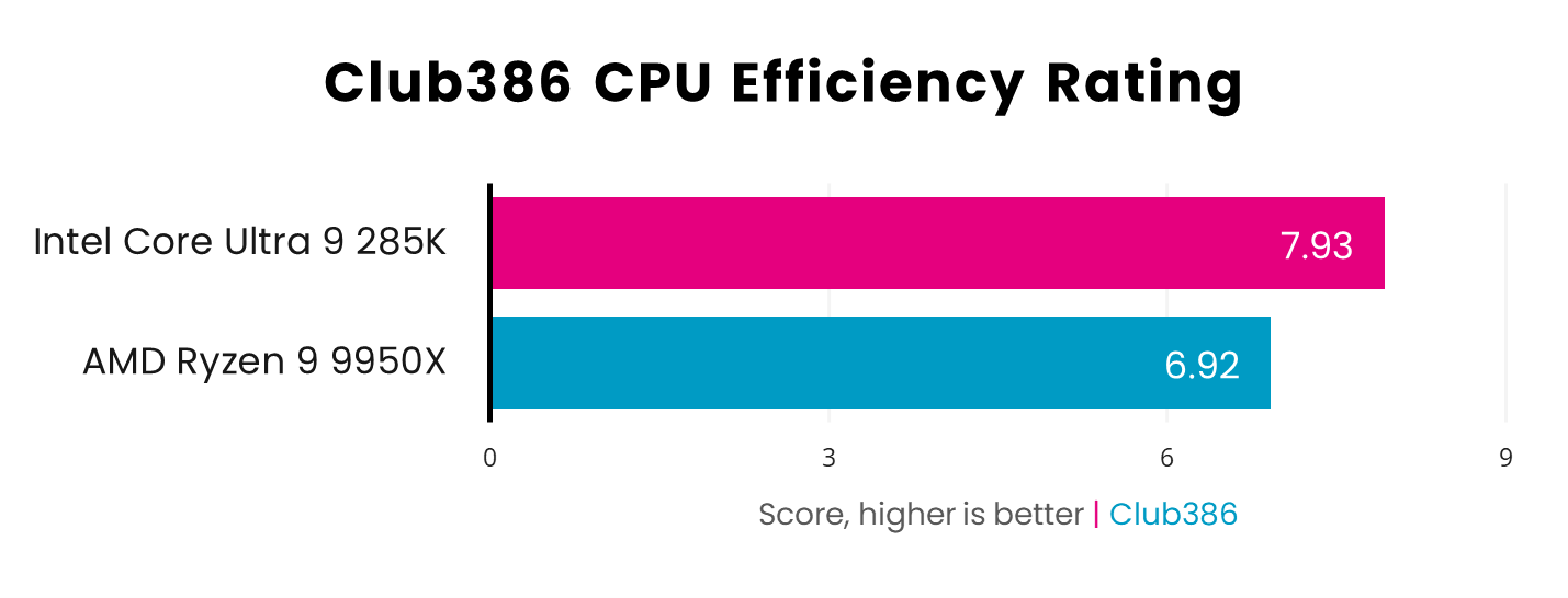 Club386 awards Intel Core Ultra 9 285K a CPU Efficiency Rating of 7.93, which beats AMD Ryzen 9 9950X with 6.92 - higher is better.