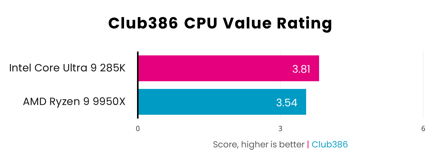 Club386 awards Intel Core Ultra 9 285K a CPU Value Rating of 3.81, which beats AMD Ryzen 9 9950X with 3.54 - higher is better.