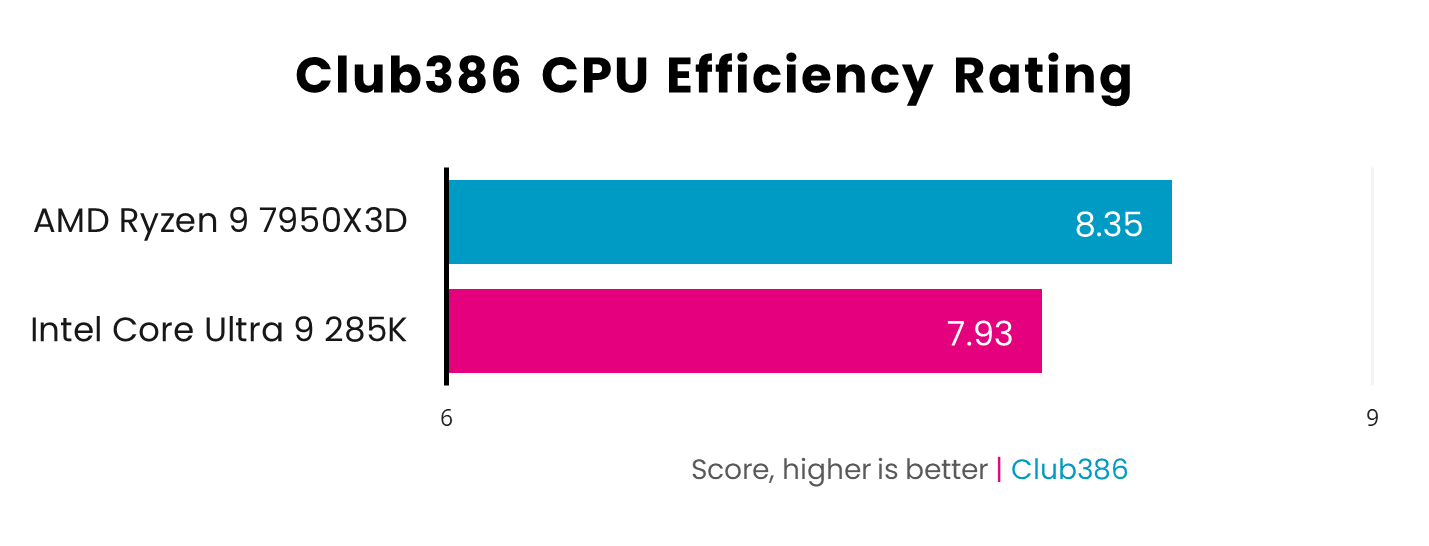 Intel Core Ultra 9 285K earns a Club386 CPU Efficiency Rating of 8.35 over AMD Ryzen 9 7950X3D with 7.93 - higher is better.