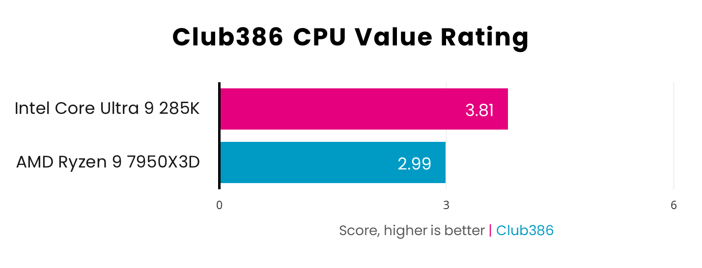 Intel Core Ultra 9 285K earns a Club386 CPU Value Rating of 3.81 over AMD Ryzen 9 7950X3D with 2.99 - higher is better.