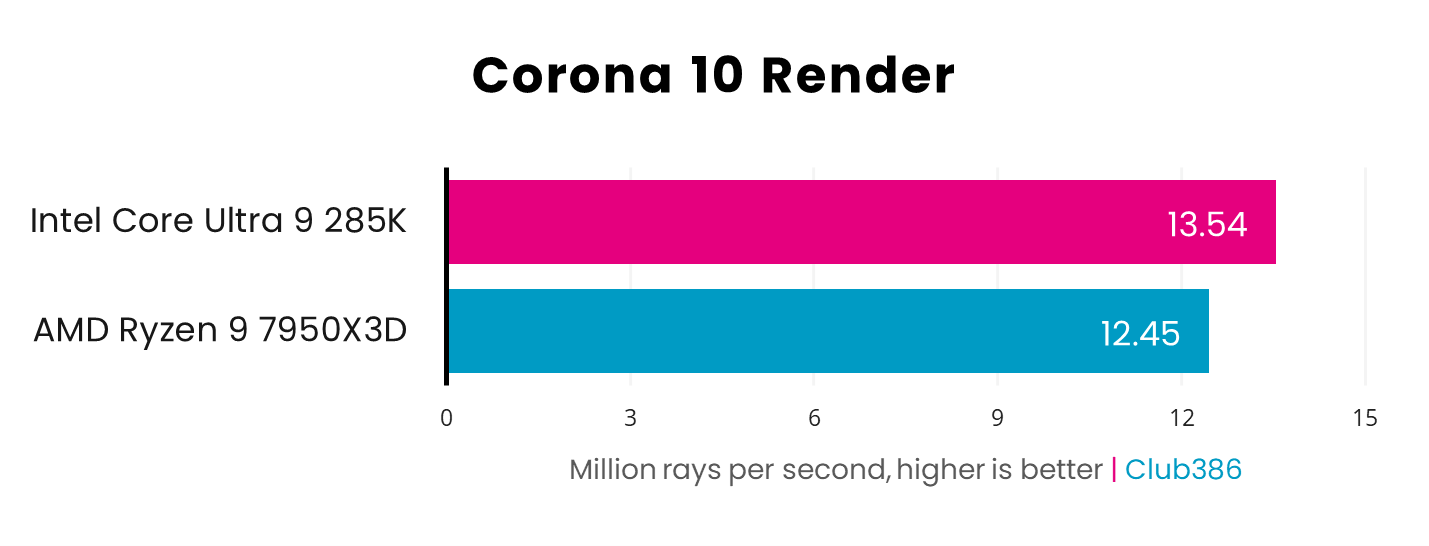 Intel Core Ultra 9 285K produces 13.54 million rays per second in Corona 10 Render software, vs. 12.45 million rays per second from AMD Ryzen 9 7950X3D - higher is better.