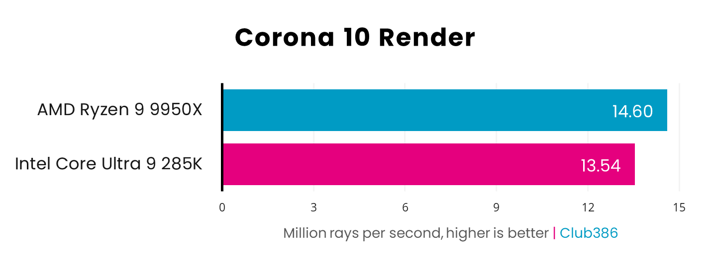 AMD Ryzen 9 9950X pushes ahead with 14.60 million rays per second in Corona 10 Render tests, beating Intel Core Ultra 9 285K and its 13.54 million rays per second - higher is better.