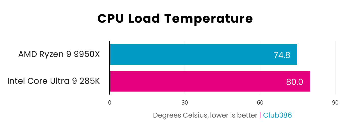 AMD Ryzen 9 9950X doesn't run quite as hot at 74.8°C under load, while Intel Core Ultra 9 285K hits 80°C - lower is better.