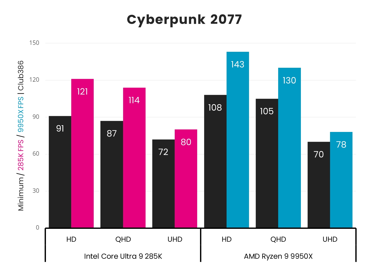 AMD Ryzen 9 9950X gets a massive 22fps lead in Final Fantasy XIV: Dawntrail at HD and 16fps jump at 1440p over Intel Core Ultra 9 285K.