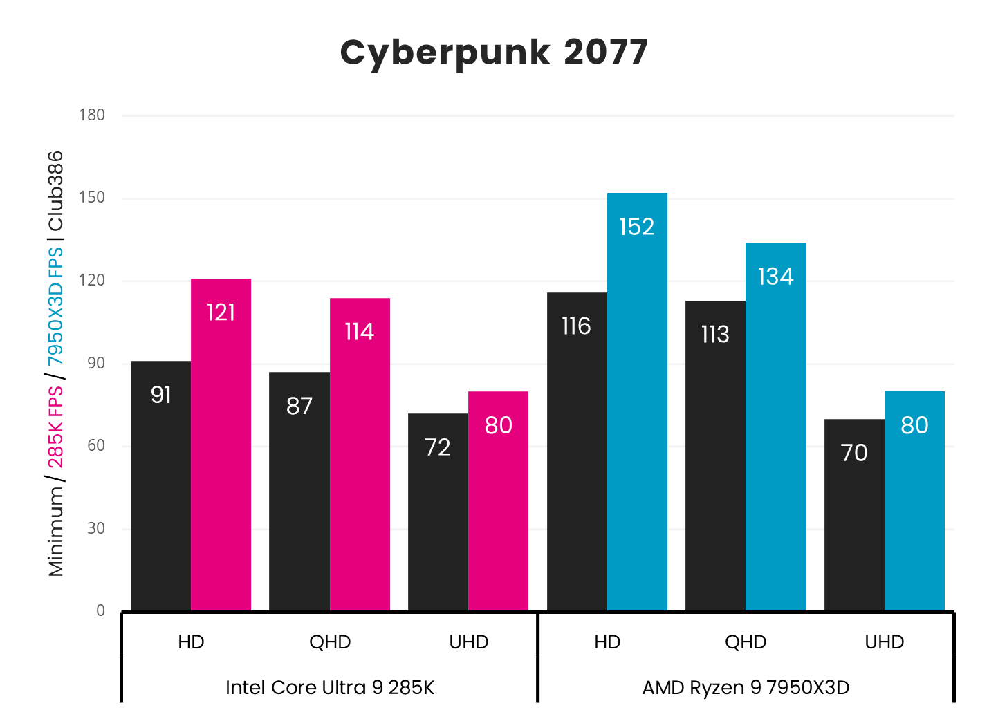 Intel Core Ultra 9 285K vs. AMD Ryzen 9 7950X3D in Cyberpunk 2077.