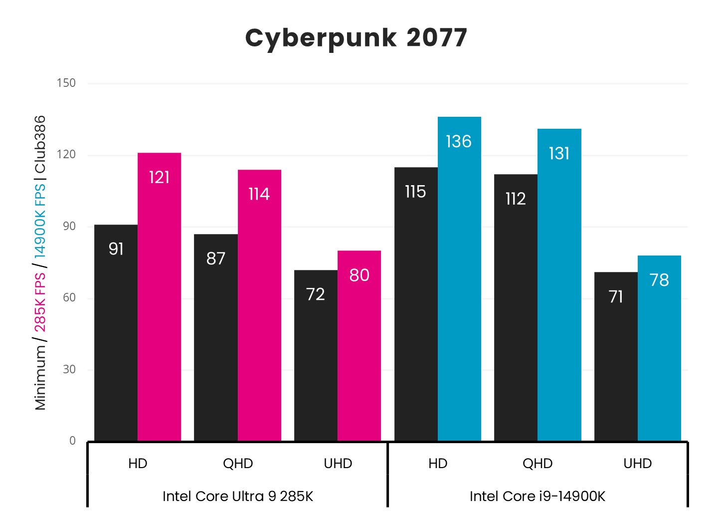 Intel Core i9-14900K has a large advantage in Cyberpunk 2077 frame rates at all resolutions except 4K compared to Intel Core Ultra 9 285K.