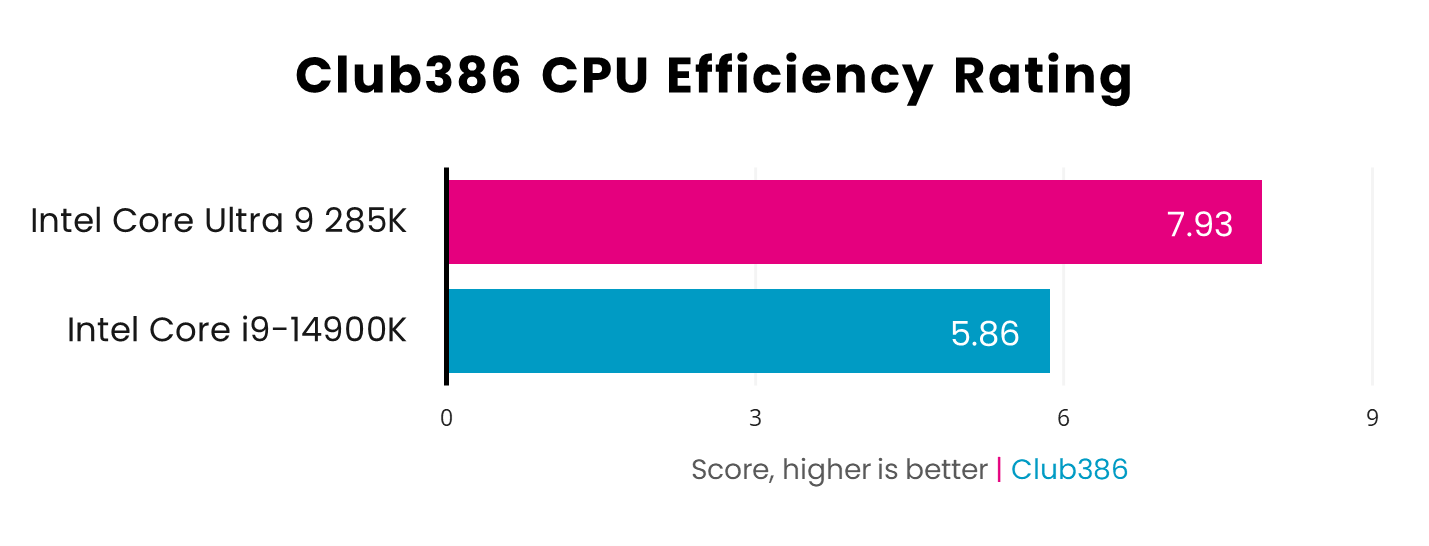 Intel Core Ultra 9 285K earns a Club386 CPU Efficiency Rating of 7.93, which vastly outshines Intel Core i9-14900K with 5.86 - higher is better.