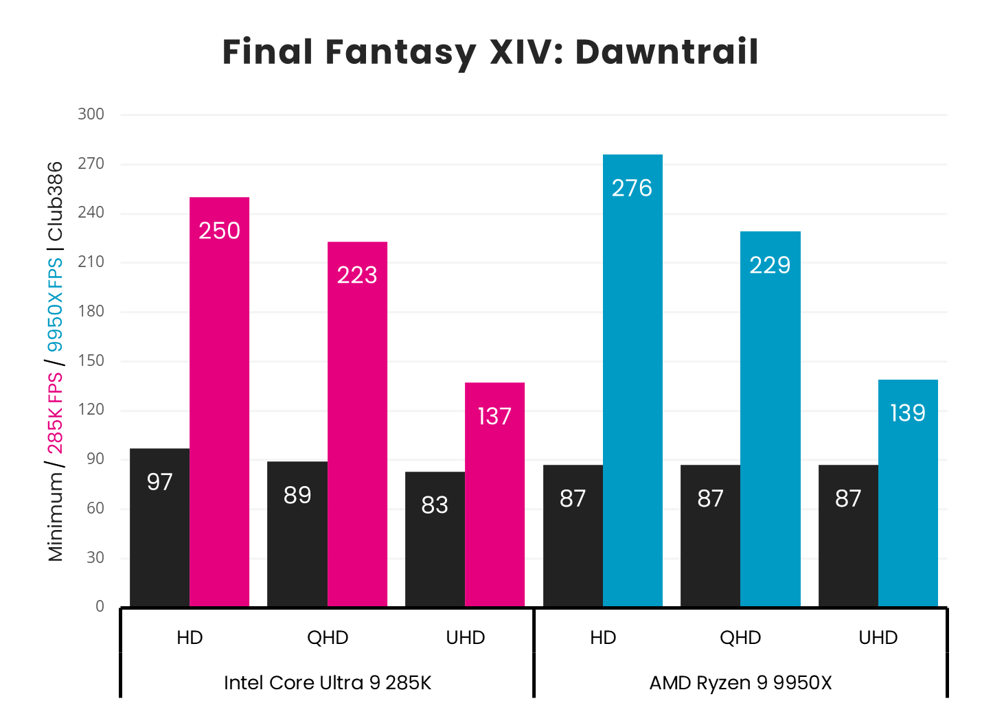 AMD Ryzen 9 9950X gets a huge 26fps lead in Final Fantasy XIV: Dawntrail at HD over Intel Core Ultra 9 285K.