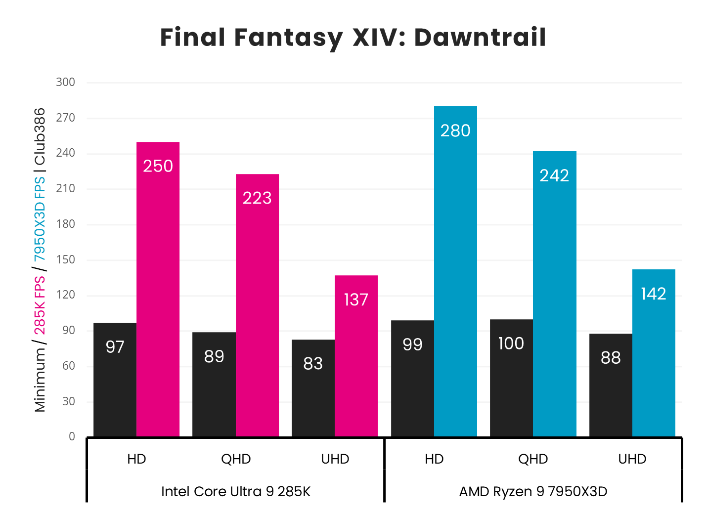 Intel Core Ultra 9 285K vs. AMD Ryzen 9 7950X3D in Final Fantasy XIV: Dawntrail.