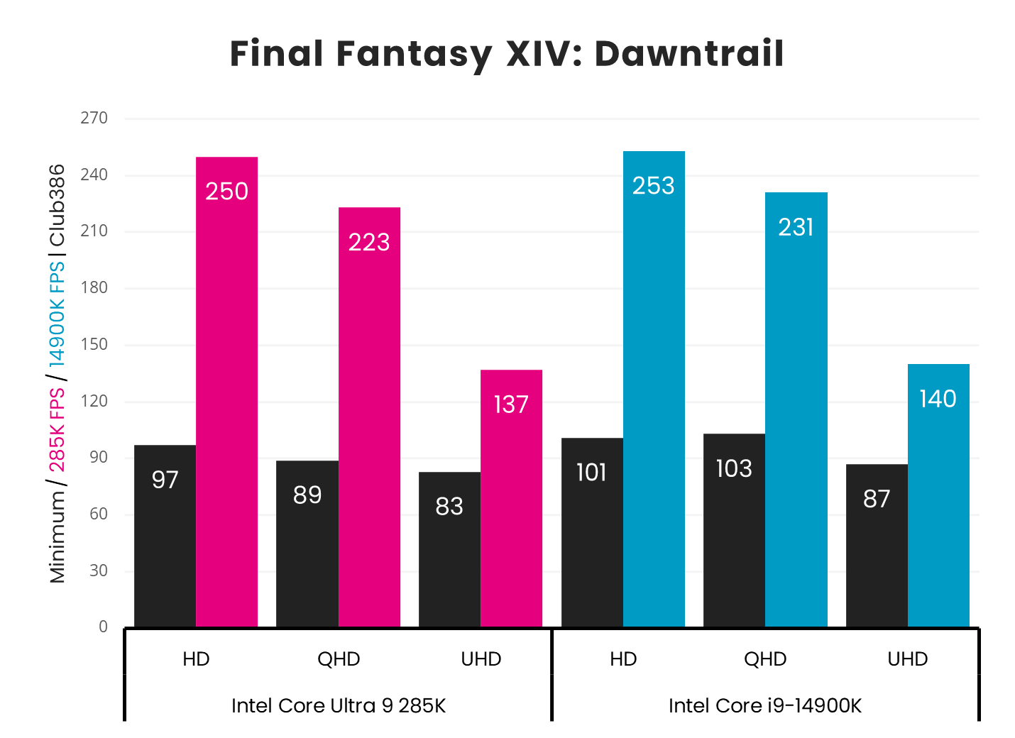 Intel Core i9-14900K has a slight advantage in Final Fantasy XIV: Dawntrail frame rates at all resolutions compared to Intel Core Ultra 9 285K.