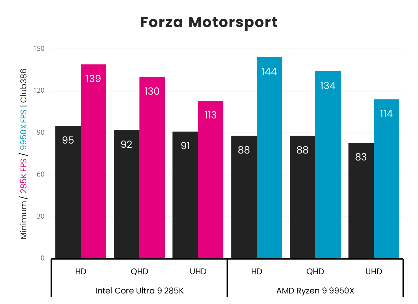 AMD Ryzen 9 9950X pulls ahead in Forza Motorsport throughout every resolution, beating Intel Core Ultra 9 285K.