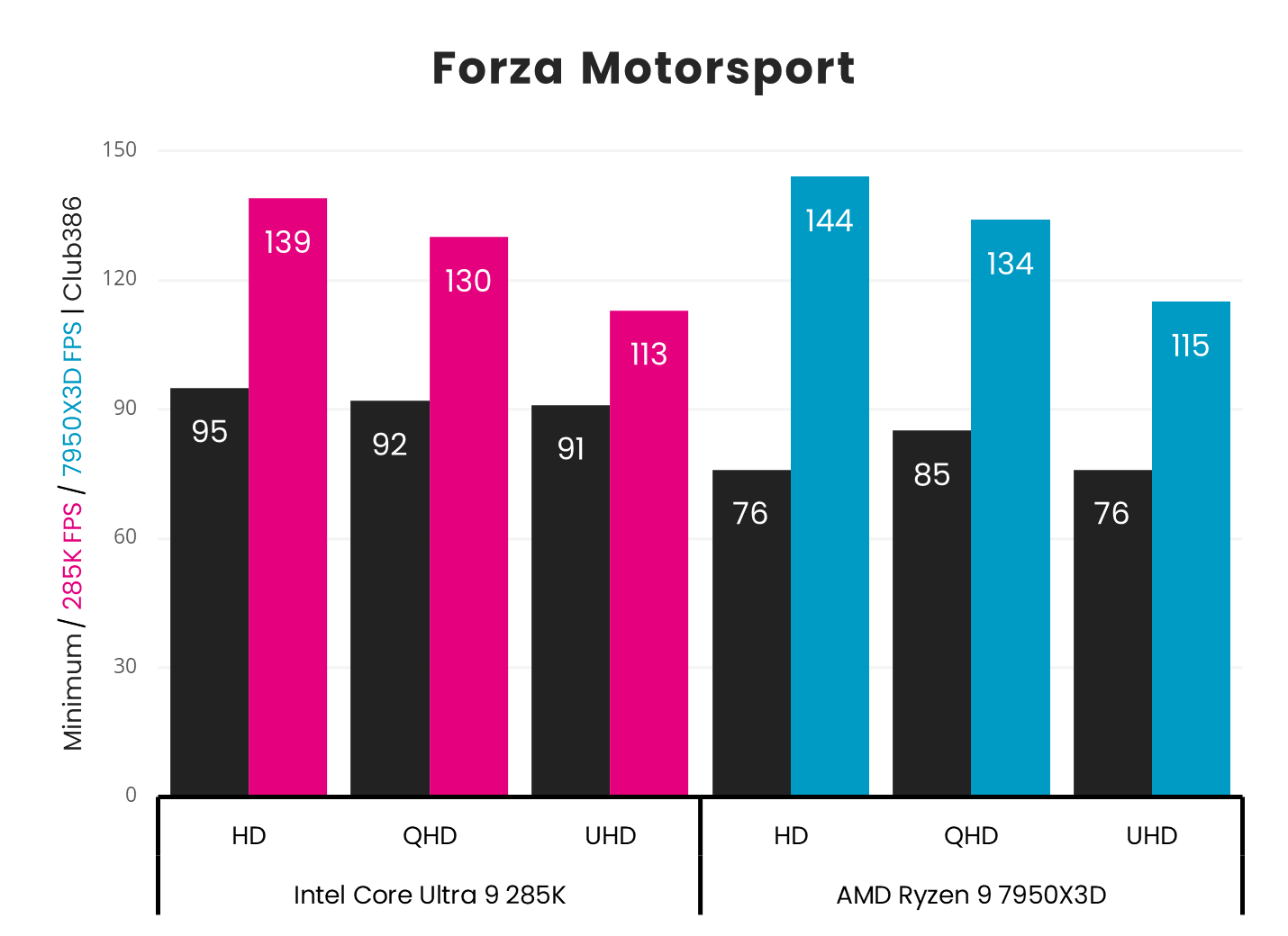 Intel Core Ultra 9 285K vs. AMD Ryzen 9 7950X3D in Forza Motorsport.