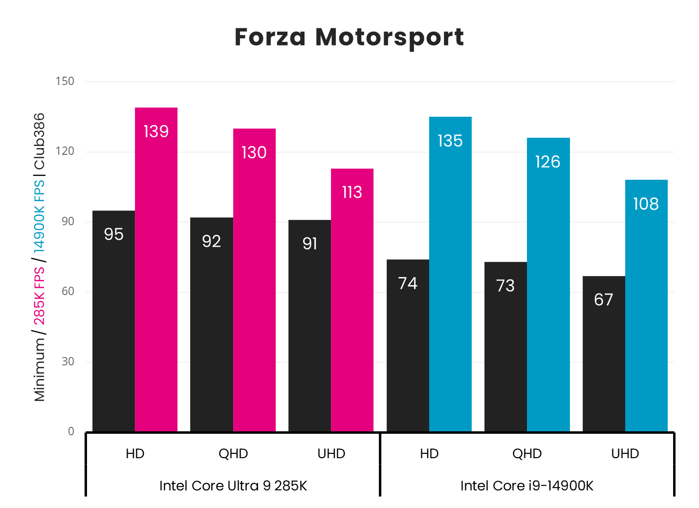 Intel Core Ultra 9 285K takes a small lead in Forza Motorsport, with higher frame rates than Intel Core i9-14900K.