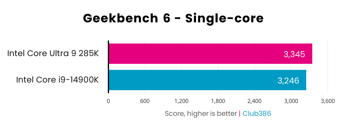 Intel Core Ultra 9 285K takes the lead with 3,345 in Geekbench 6 single-core tests, versus Intel Core i9-14900K with 3,246 - higher is better.