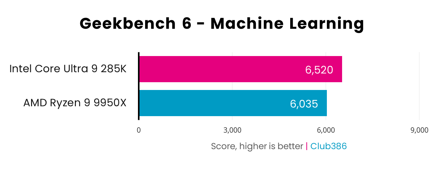 Intel Core Ultra 9 285K takes the Geekbench 6 Machine Learning cake, with a score of 6,520 against AMD Ryzen 9 9950X with 6,035 - higher is better.