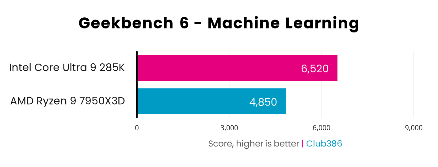 Intel Core Ultra 9 285K scores 6,520 in Geekbench 6 machine learning tests vs 4,850 from AMD Ryzen 9 7950X3D - higher is better.