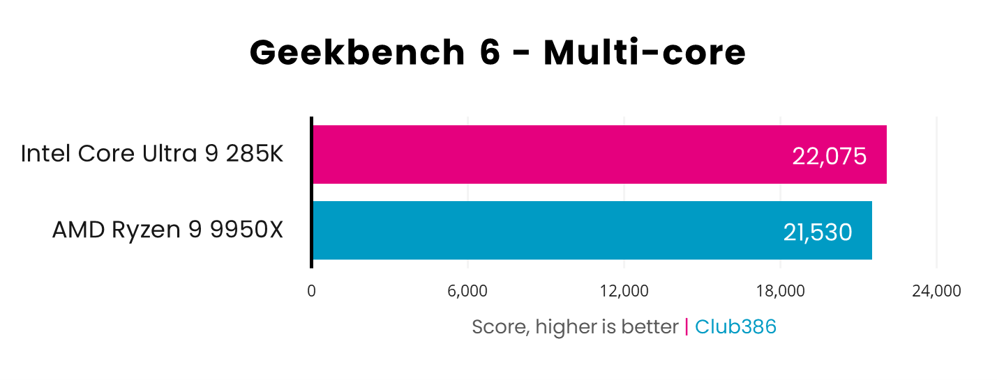 Intel Core Ultra 9 285K pulls ahead in Geekbench 6 multi-core scores with 22,075 against AMD Ryzen 9 9950X's 21,530 - higher is better.