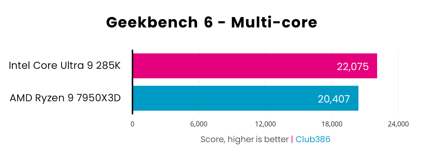 Intel Core Ultra 9 285K scores 22,075 in Geekbench 6 multi-core tests compared to 20,407 from AMD Ryzen 9 7950X3D - higher is better.