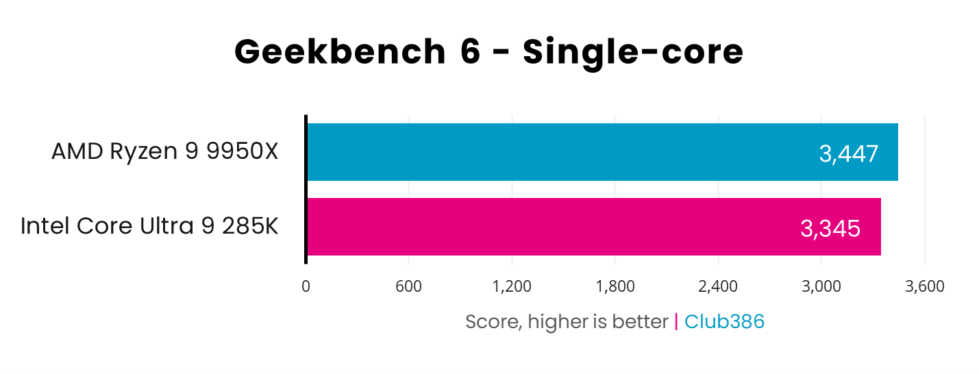 AMD Ryzen 9 9950X beats Intel Core Ultra 9 285K in Geekbench 6 single-core tests with a score of 3,447 to 3,345 - higher is better.