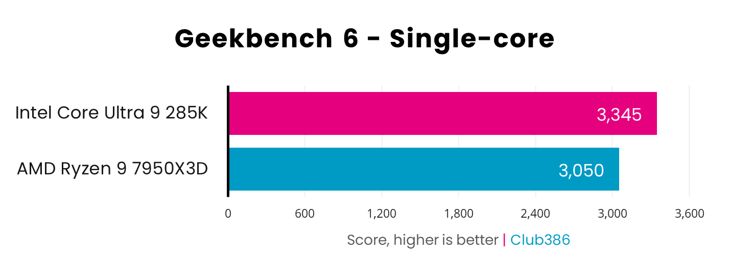 Intel Core Ultra 9 285K scores 3,345 in Geekbench 6 single-core tests compared to 3,050 from AMD Ryzen 9 7950X3D - higher is better.