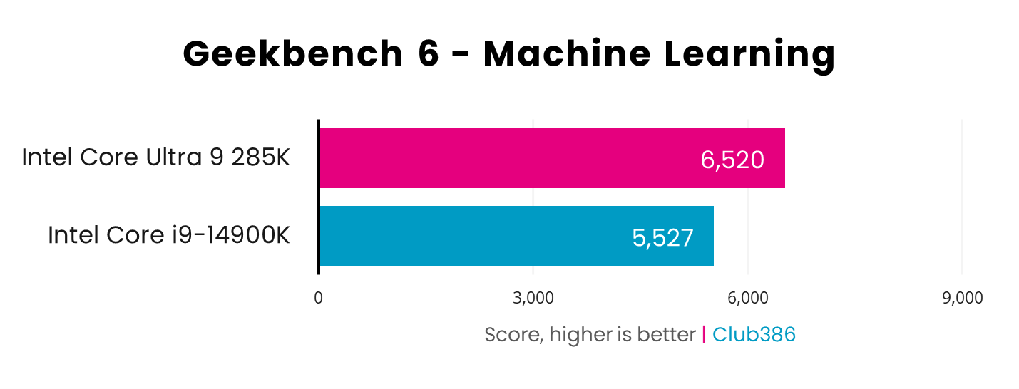 Intel Core Ultra 9 285K takes the lead with 6,520 in Geekbench 6 machine learning tests, versus Intel Core i9-14900K with 5,527 - higher is better.