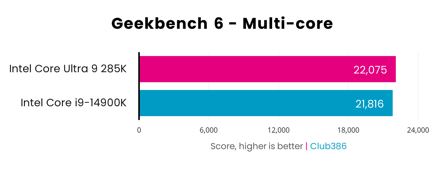 Intel Core Ultra 9 285K takes the lead with 22,075 in Geekbench 6 multi-core tests, versus Intel Core i9-14900K with 21,816 - higher is better.