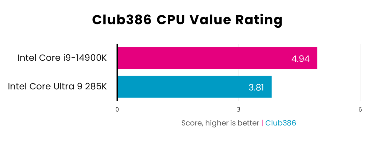 Intel Core i9-14900K has a value rating of 4.94 against Core Ultra 9 285K at 3.81.