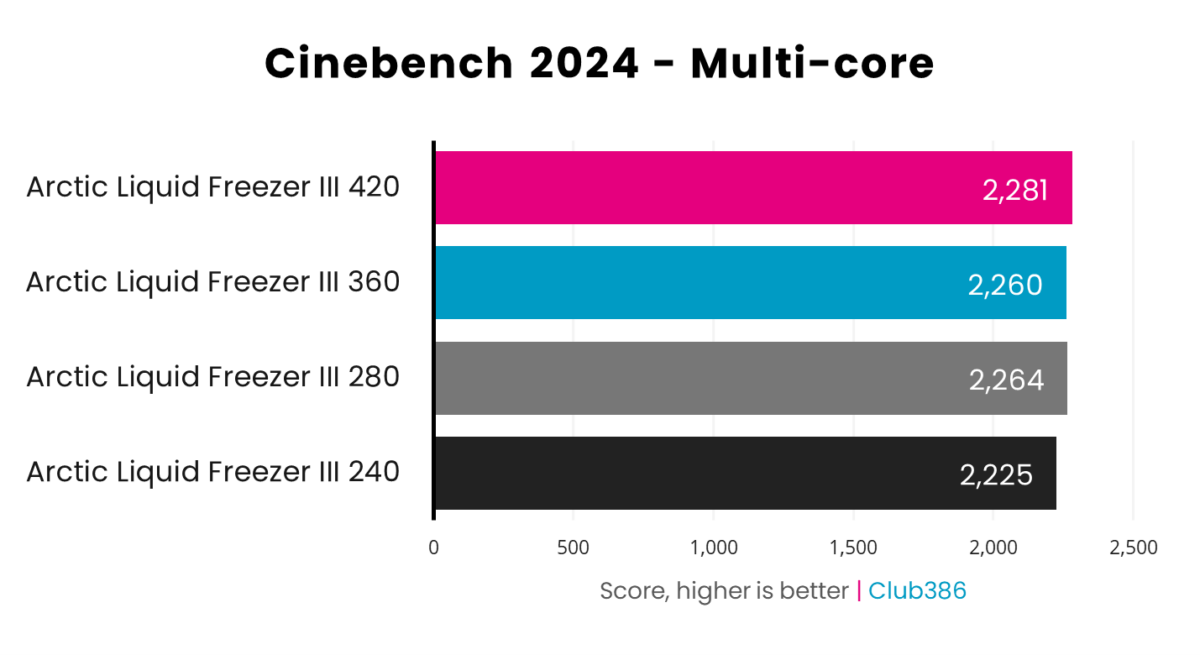 Graph comparing Cinebench 2024 multi-core score across all four Liquid Freezer III form factors.