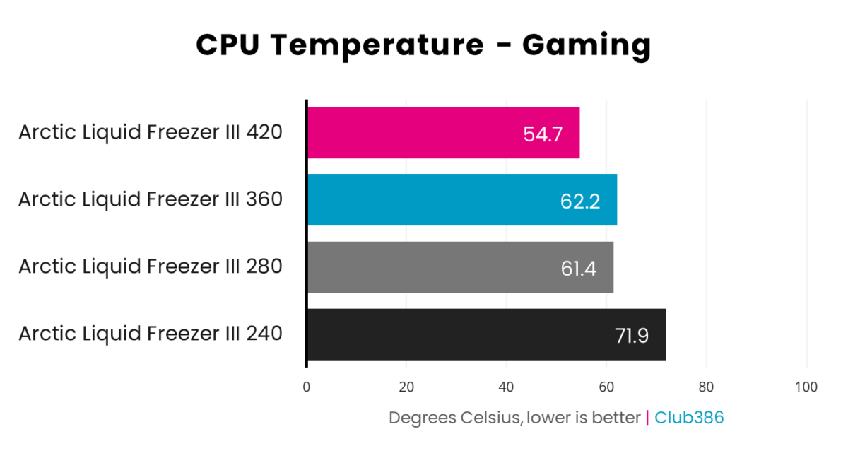 Graph comparing Ryzen 9 9950X CPU temperature across all Liquid Freezer III form factors while gaming.