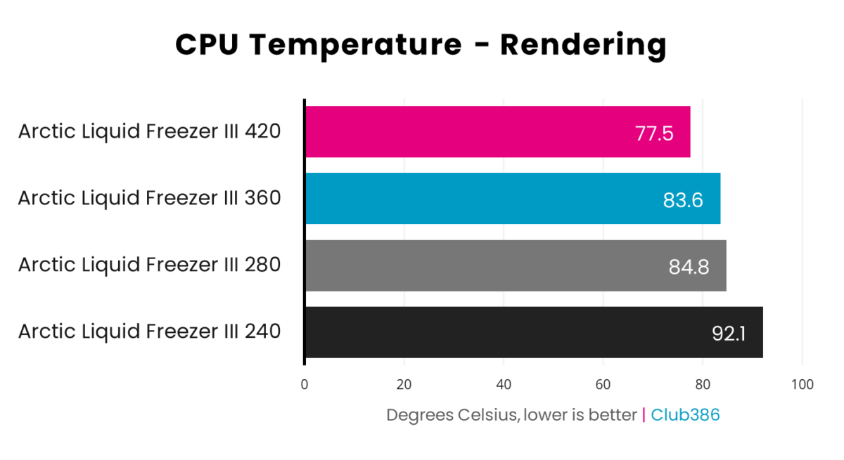 Graph comparing Ryzen 9 9950X CPU temperature across all Liquid Freezer III form factors during Cinebench 2024 stress test.