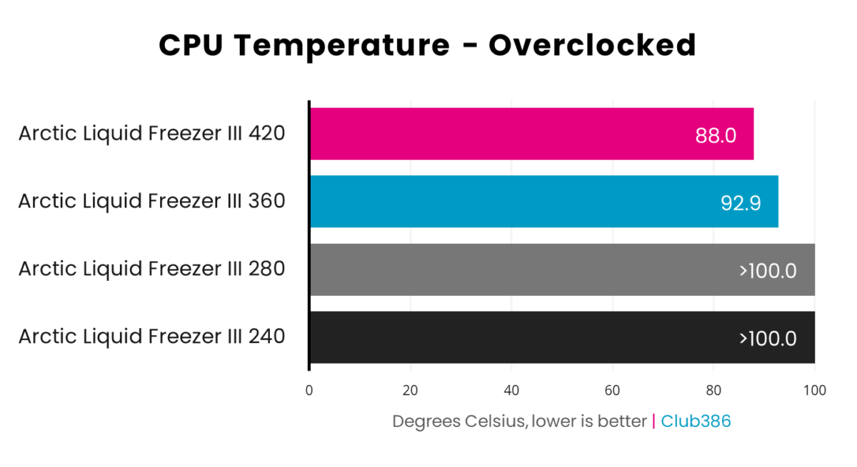 Graph comparing overclocked Ryzen 9 9950X CPU temperature across all Liquid Freezer III form factors during Cinebench 2024 stress test.