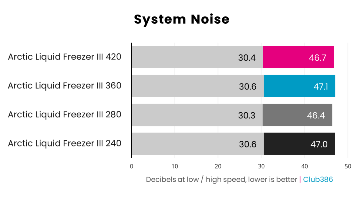 Graph comparing idle and load system noise with PC outfitted with various Liquid Freezer III form factors.