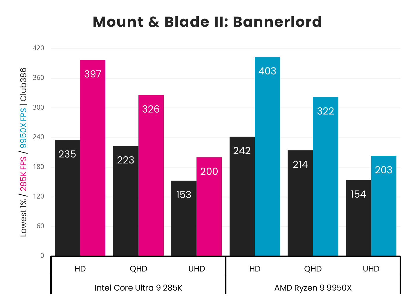 It's a close race in Mount & Blade II: Bannerlord, with AMD Ryzen 9 9950X taking a small performance lead over Intel Core Ultra 9 285K.