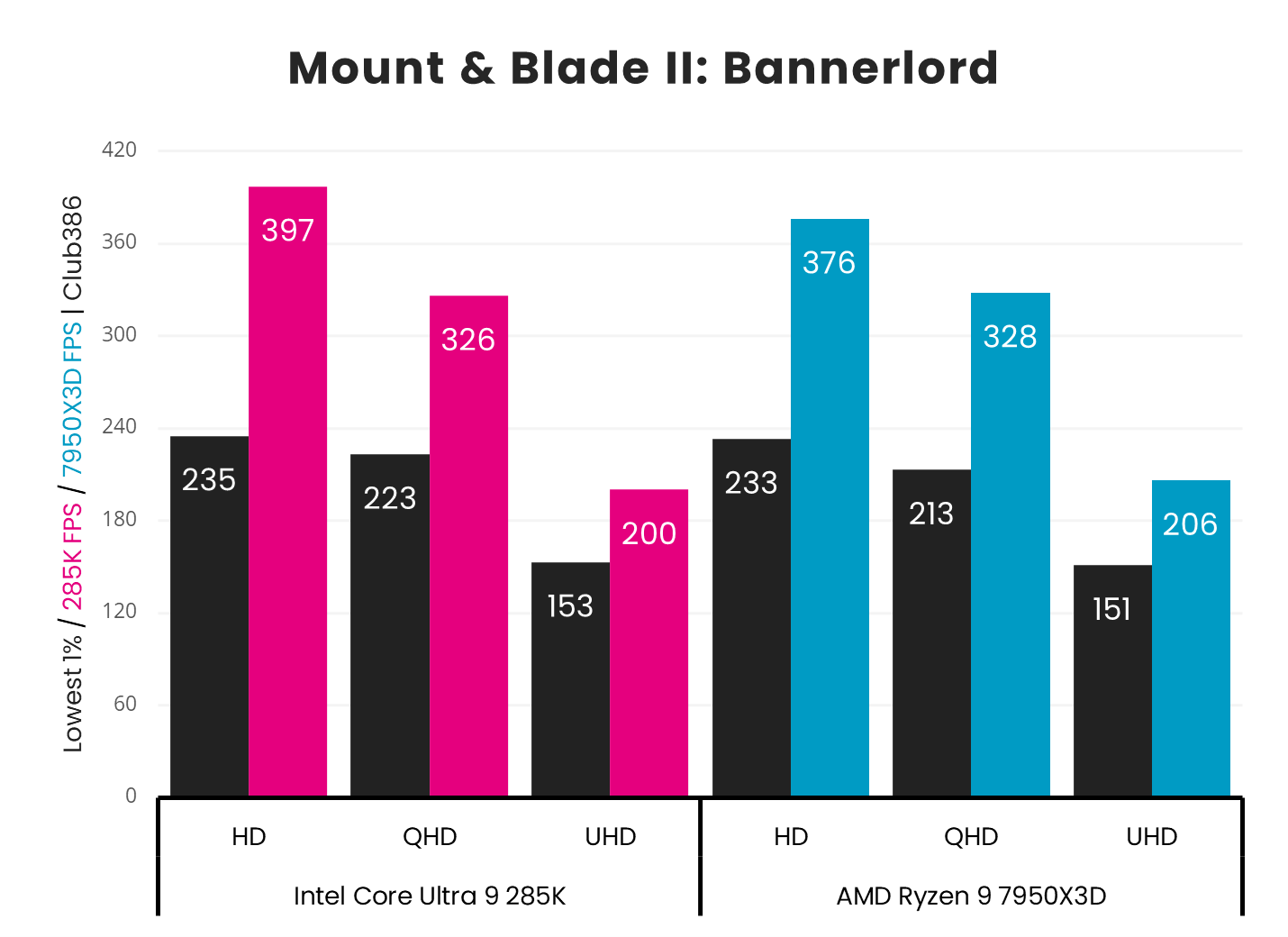 Intel Core Ultra 9 285K vs. AMD Ryzen 9 7950X3D in Mount & Blade II: Bannerlord.