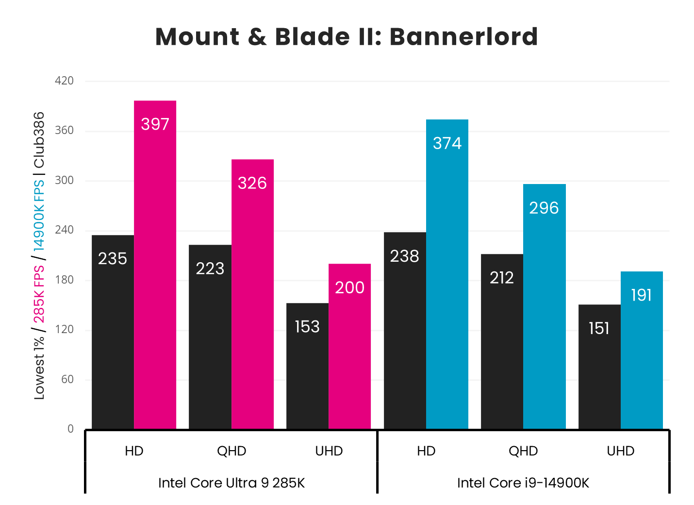 Intel Core Ultra 9 285K takes the lead in Mount & Blade II: Bannerlord, with higher frame rates than Intel Core i9-14900K.