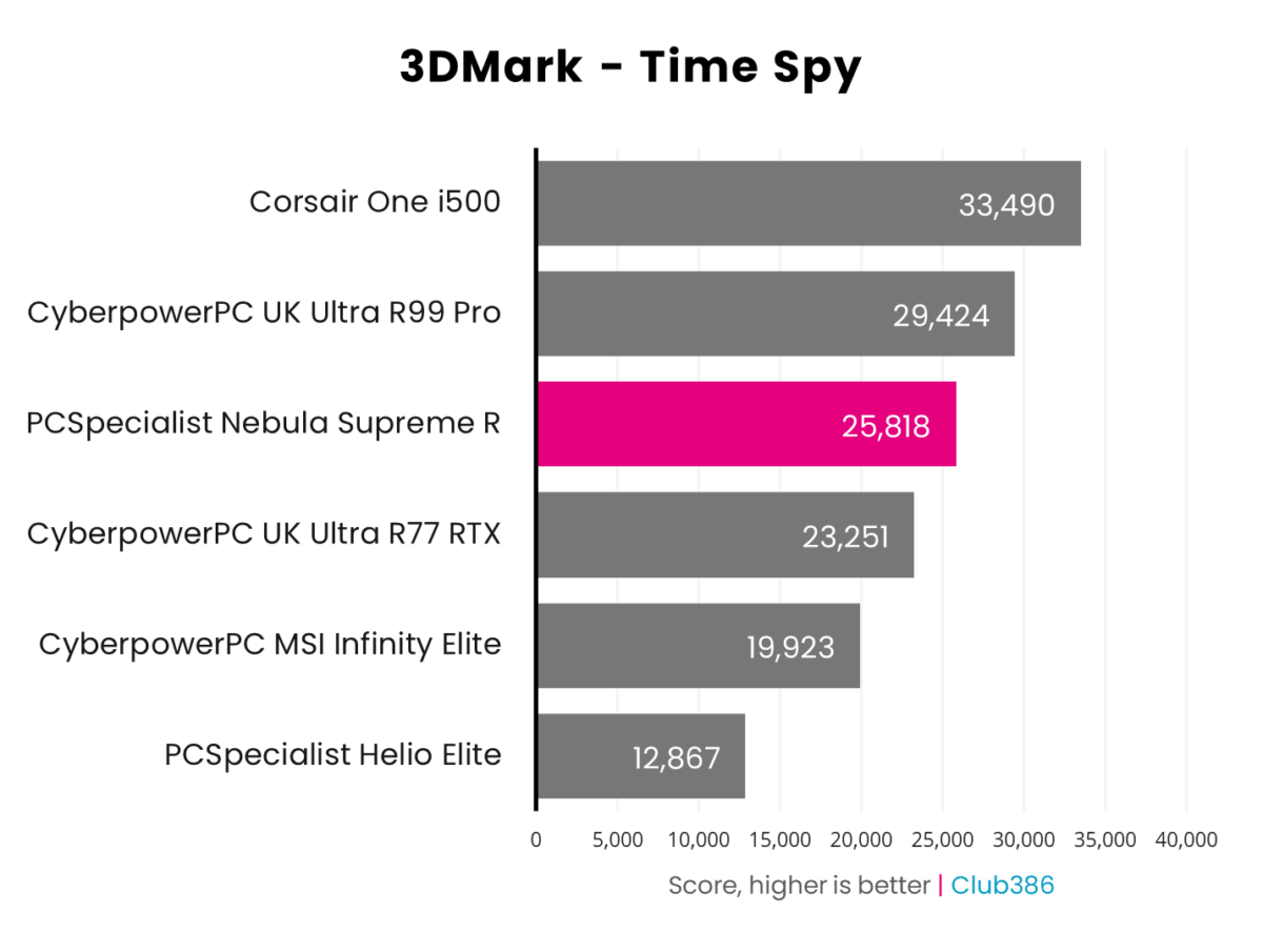 PCSpecialist Nebula Supreme R consumes scores 25,818 in 3DMark Time Spy tests.