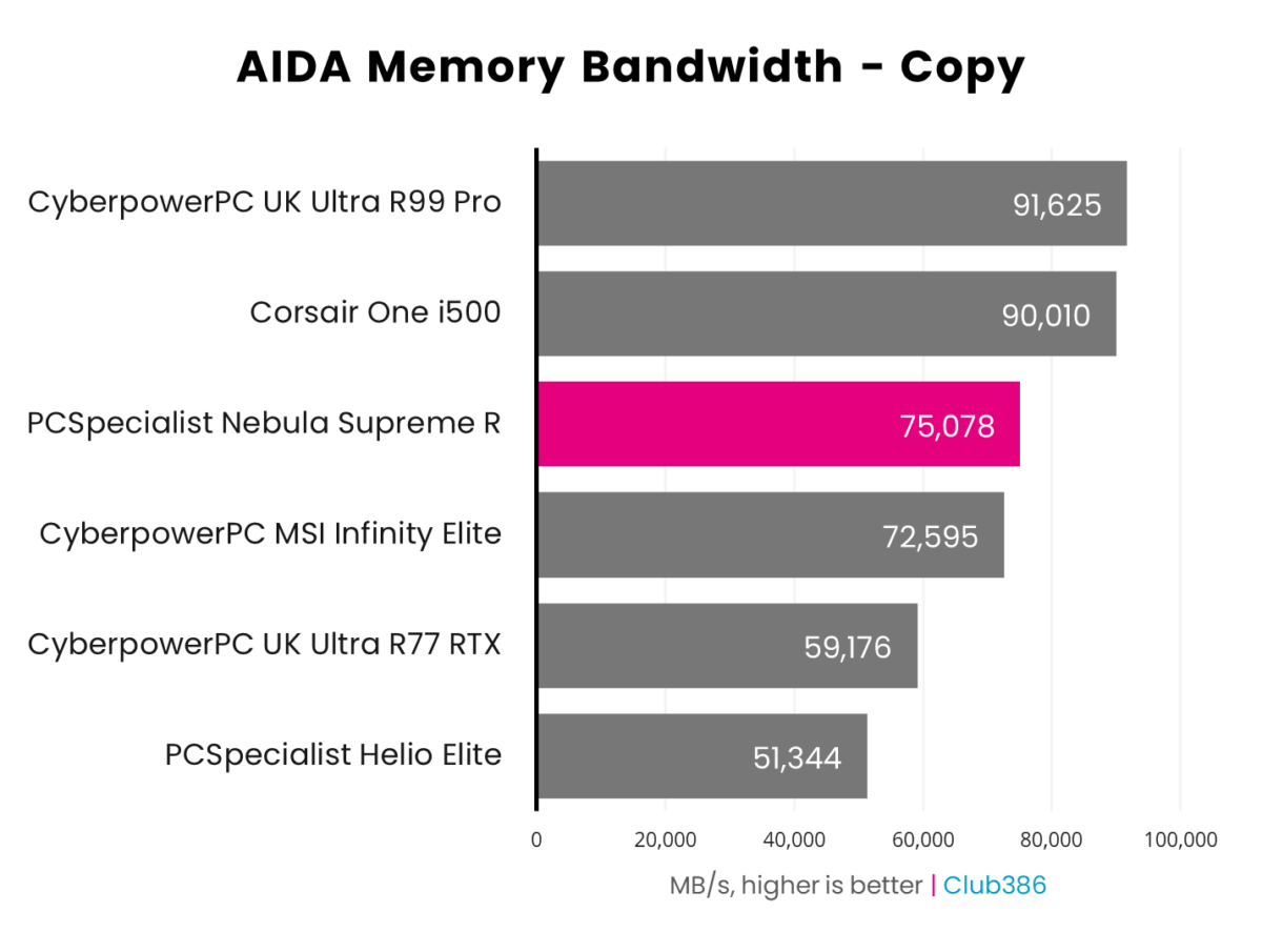 PCSpecialist Nebula Supreme R has an AIDA Memory Bandwidth copy speed of 75,078MB/s.