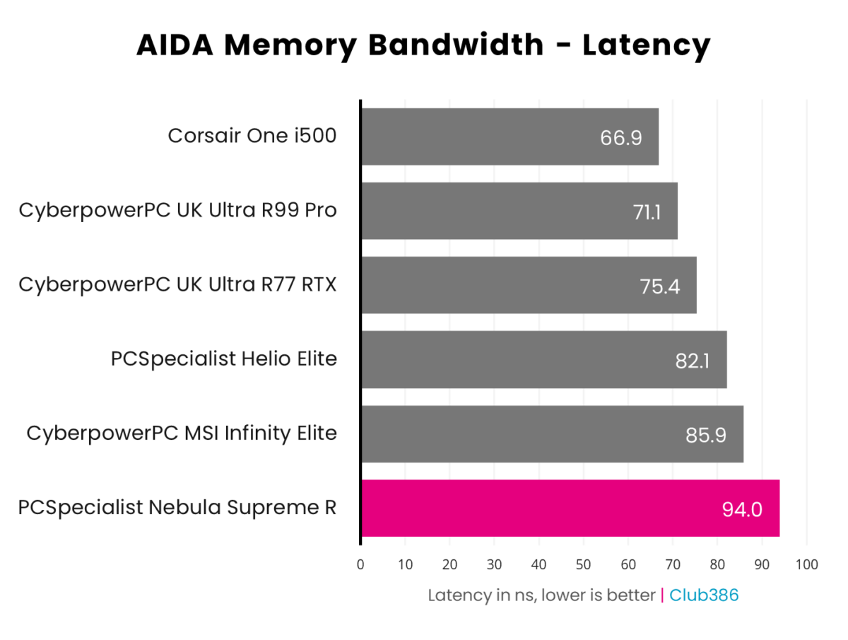 PCSpecialist Nebula Supreme R has an AIDA Memory Bandwidth latency of 94ns.