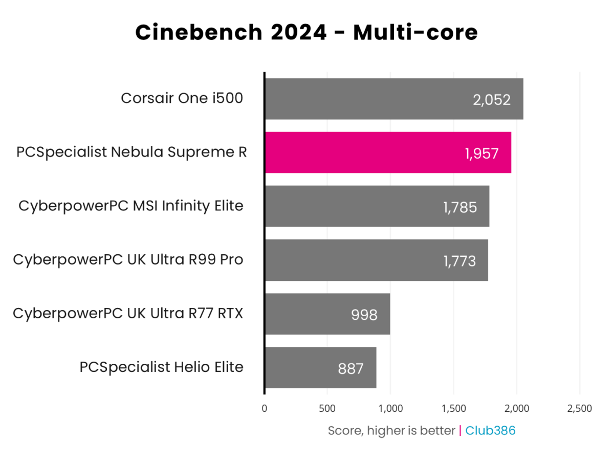 PCSpecialist Nebula Supreme R scores 1,957 in Cinebench 2024 multi-core tests.