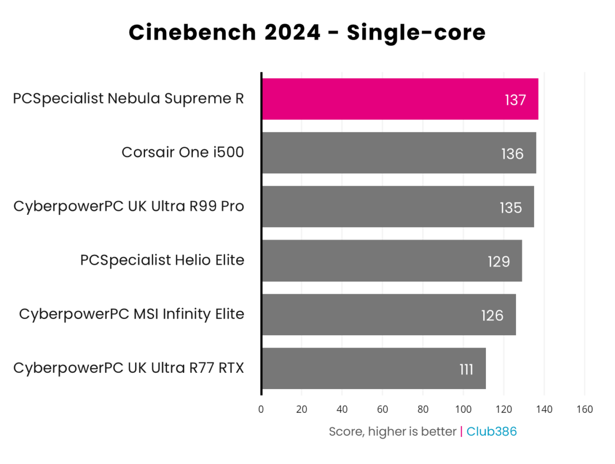 PCSpecialist Nebula Supreme R scores 137 in Cinebench 2024 single-core tests.