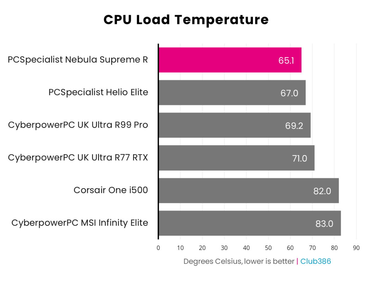 PCSpecialist Nebula Supreme R's CPU reached 65.1°C under load.