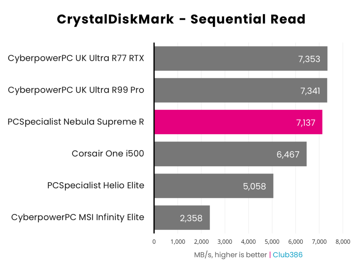 PCSpecialist Nebula Supreme R has a sequential read speed of 7,137MB/s in CrystalDiskMark tests.