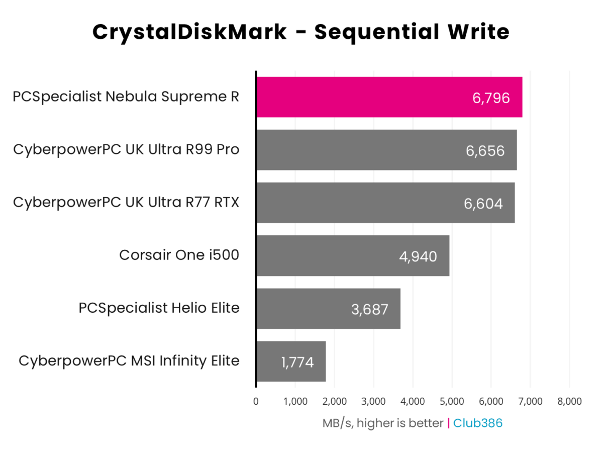 PCSpecialist Nebula Supreme R has a sequential write speed of 6,796MB/s in CrystalDiskMark tests.